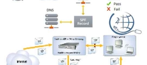 DKIM و SPF چیست؟