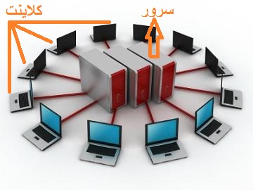 Client Server Networks