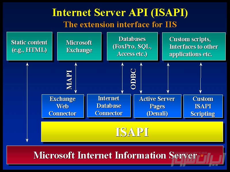  روش فعال‌سازی ISAPI چگونه است؟ 