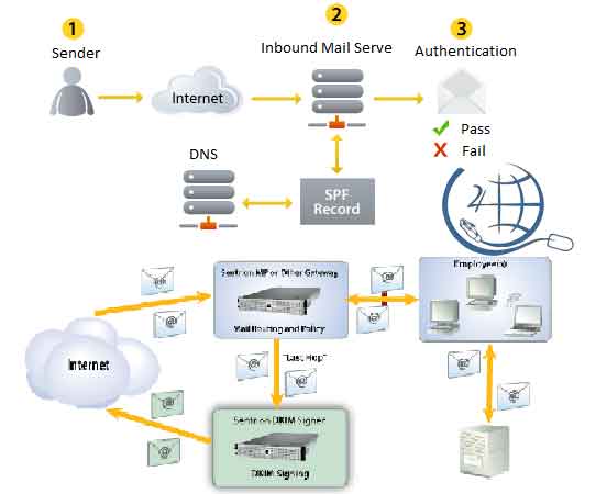 DKIM و SPF چیست؟