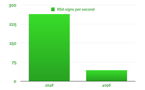 سایز کلید RSA گواهینامه امنیتی SSL